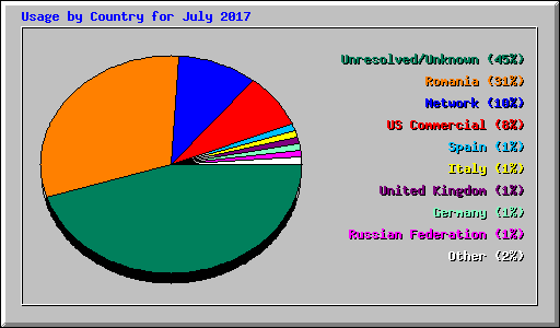 Usage by Country for July 2017