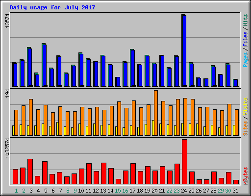 Daily usage for July 2017