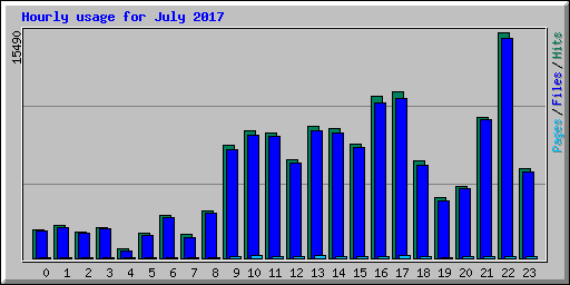 Hourly usage for July 2017